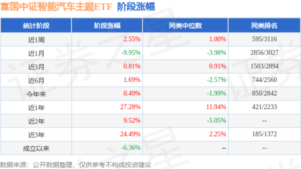瑞银网配资 一季报点评：富国中证智能汽车主题ETF基金季度涨幅9.55%