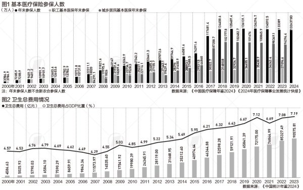 万通配资 参保人数从1800万到13.3亿，全民医保如何补上最后一块“拼图”