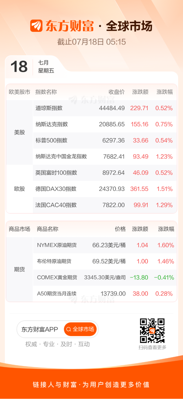通昭配资 全球市场：纳指、标普500指数创收盘新高 台积电涨超3% 蔚来涨超7%